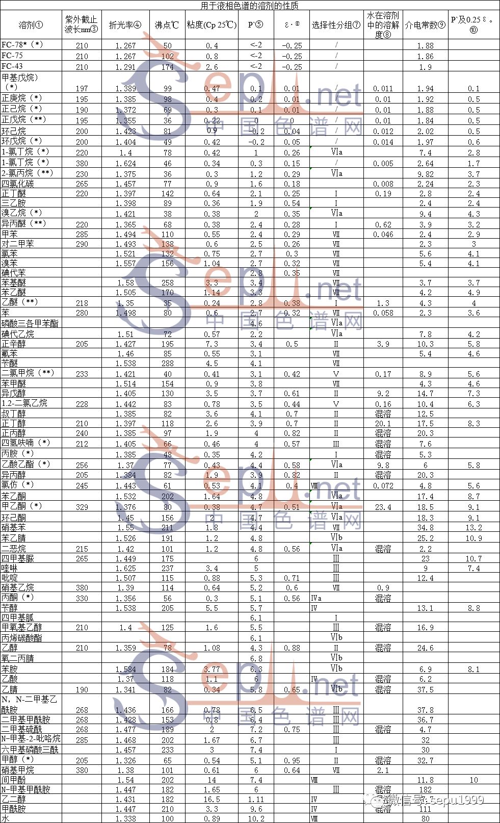整理 | 液相色谱常用溶剂性质