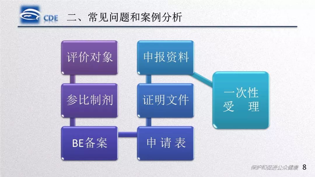 CDE：一致性评价受理审查中存在的问题和案例分析​