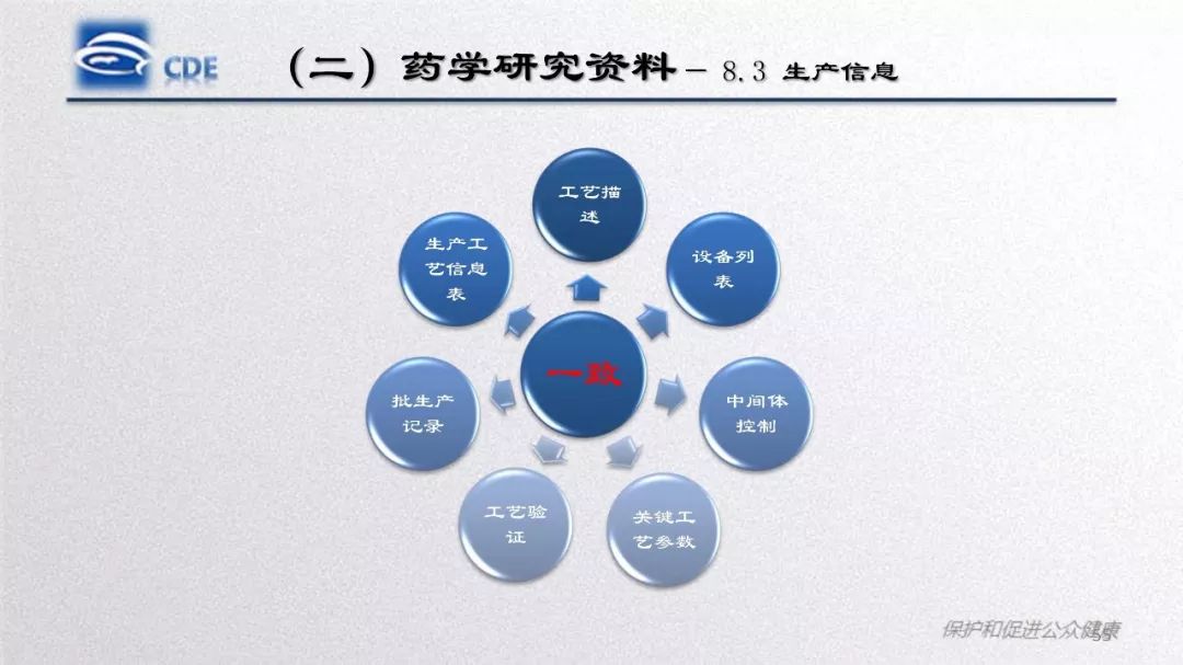 CDE：口服固体制剂仿制药一致性评价处方工艺研究存在的问题和案例分析​