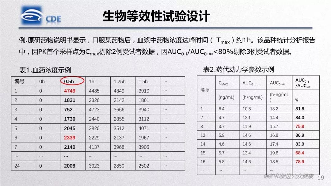 CDE：一致性评价生物等效性研究存在问题和案例分析​
