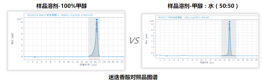 色谱分析中的溶剂效应问题