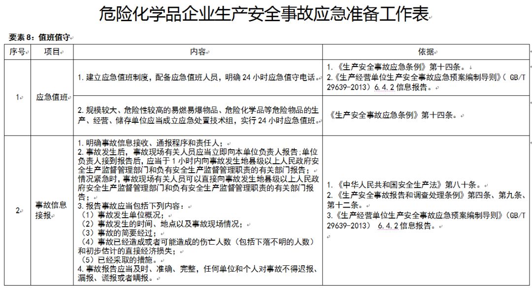 应急管理部：规模较大、危险性较高的危险化学品生产、经营、储存企业，实行24小时值班。