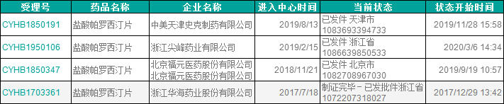 第4家！研发投入约 1289 万，尖峰药业盐酸帕罗西汀片通过一致性评价