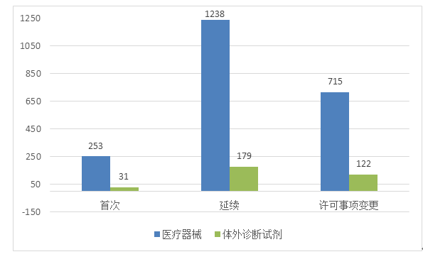 NMPA发布：2019年度医疗器械注册工作报告
