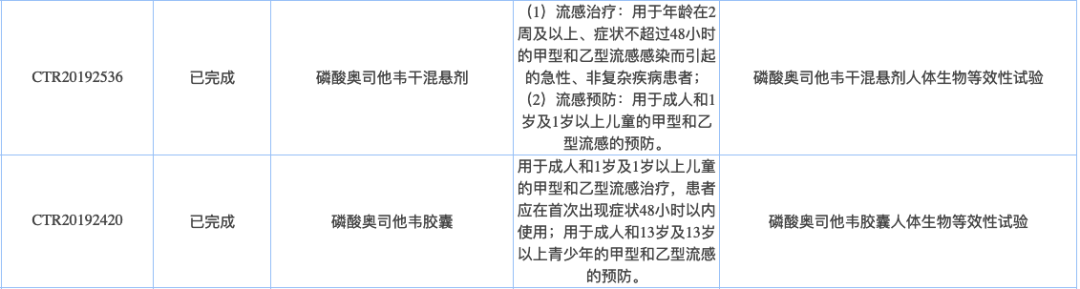 奥司他韦超级市场：科伦/石药/倍特/博瑞等来袭