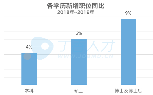2019 秋招趋势报告：各科室薪资曝光，最高的原来是……