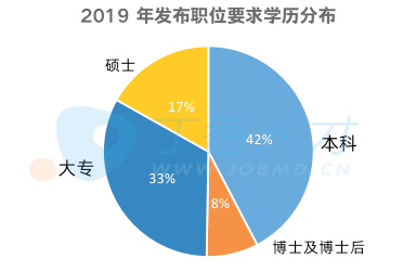 2019 秋招趋势报告：各科室薪资曝光，最高的原来是……