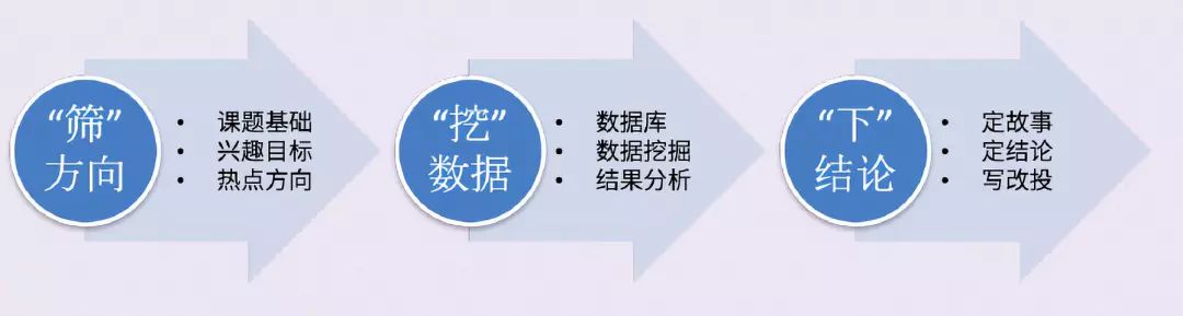 这个发论文姿势帅炸了！用别人的数据发自己的 SCI