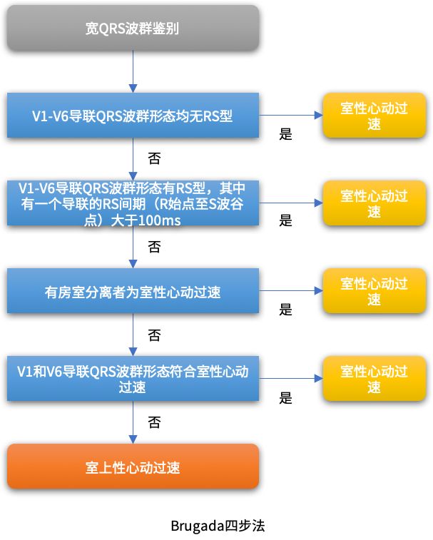 4 步法则鉴别宽 QRS 波心动过速：「室速」or「室上速」