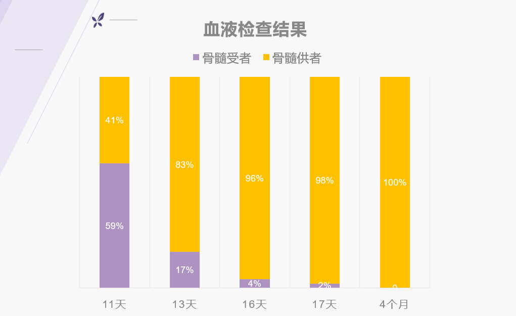 接受骨髓移植后，DNA 报告显示他变成了另一个人？