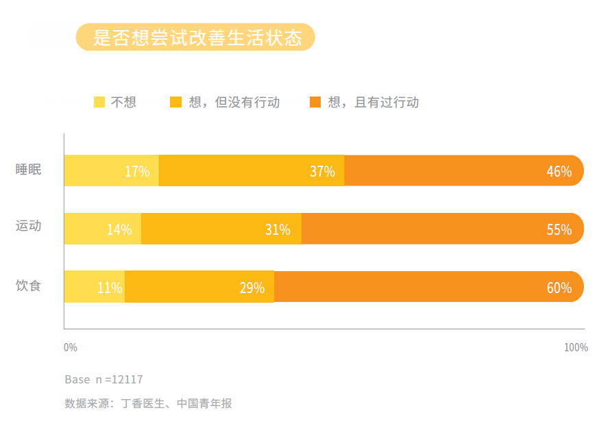 我们都理解错了！大学生在「无意识养生」