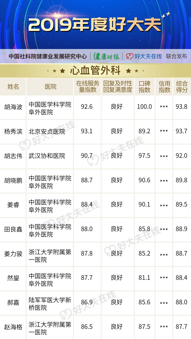 「2019 年度好大夫」榜单揭晓! 「2019 年度好大夫」榜单揭晓!
