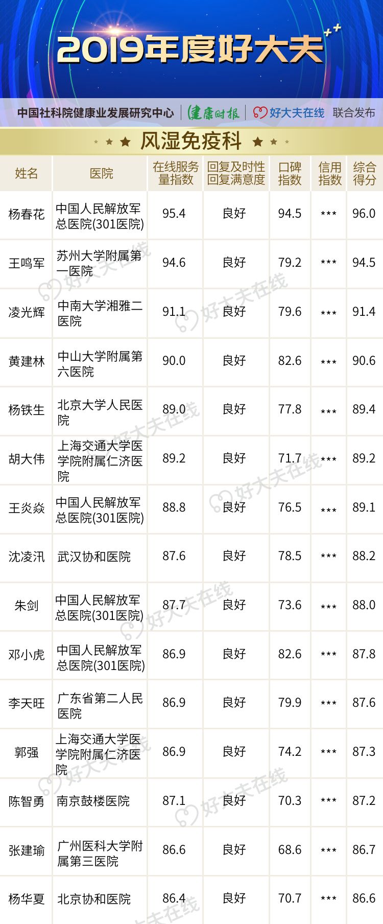 「2019 年度好大夫」榜单揭晓! 「2019 年度好大夫」榜单揭晓!
