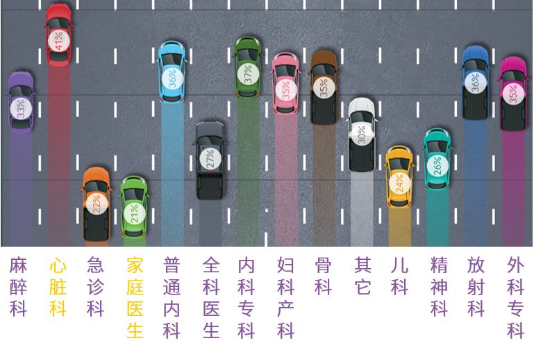 外科医生最爱飙车？8 万张罚单告诉你车速最快的科室是……