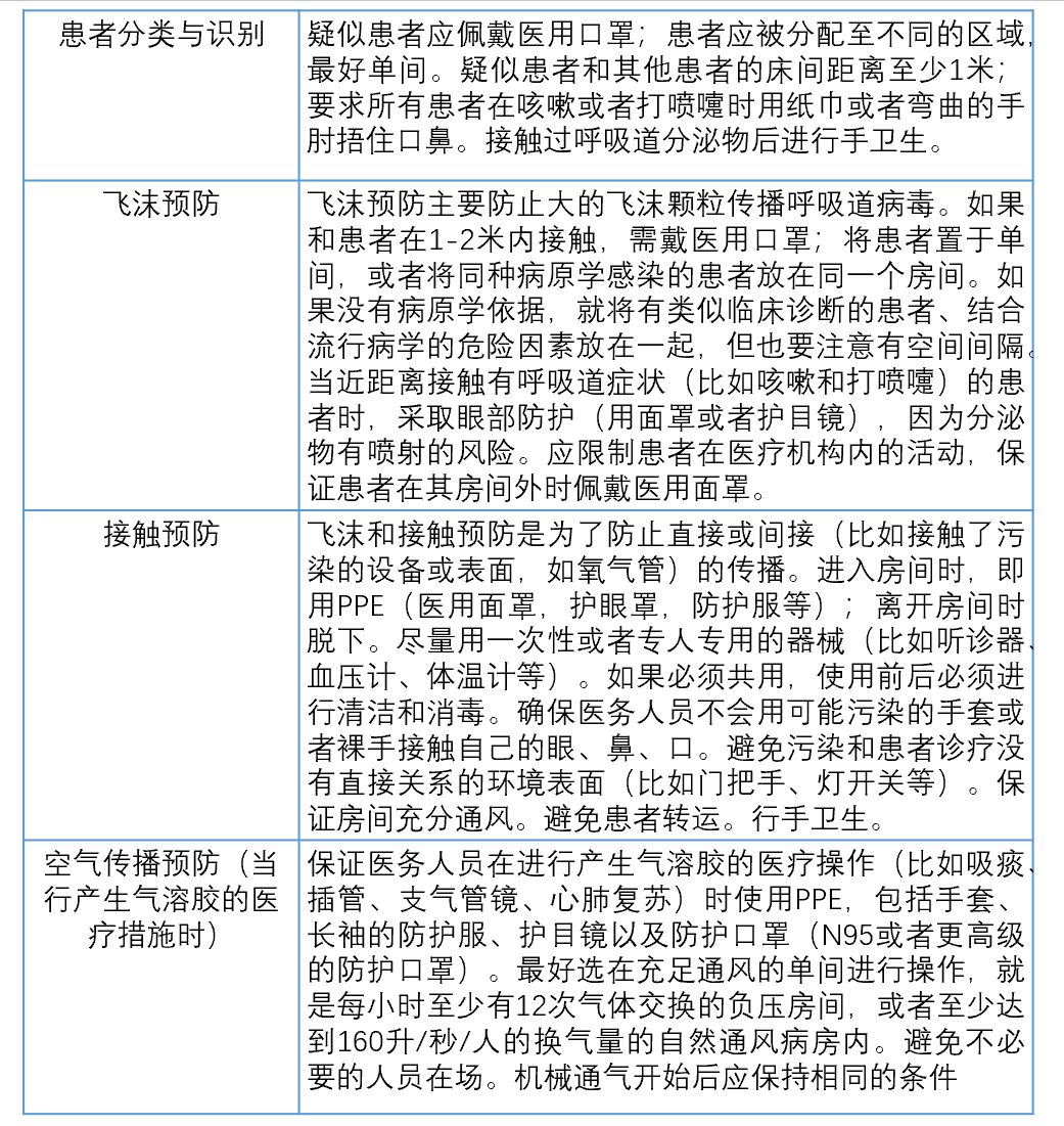 最新中文首译版！WHO 2019 新型冠状病毒指南发布
