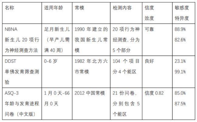 儿保项目 6 连问，透露医生最不该忽略的那些内功！