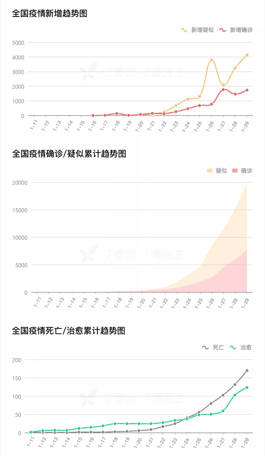 新型肺炎确诊增至 7742 例，是情况更糟了还是初见成效？