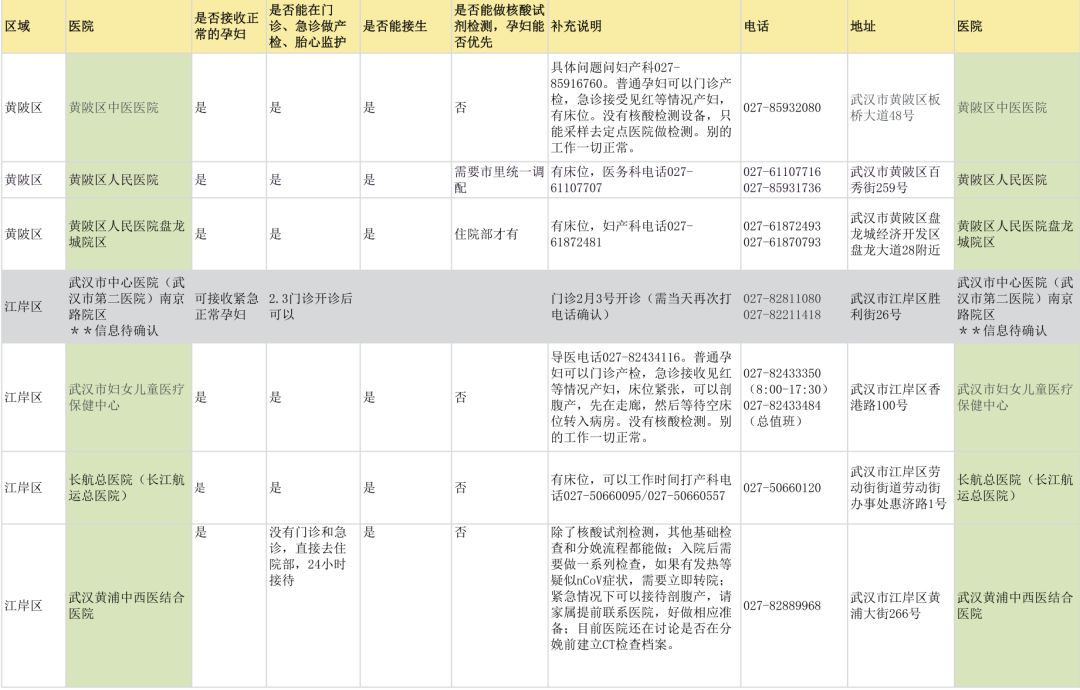 肺炎疫情下，被围困的湖北孕产妇 | 附武汉 40 余家医院妇产科信息汇总