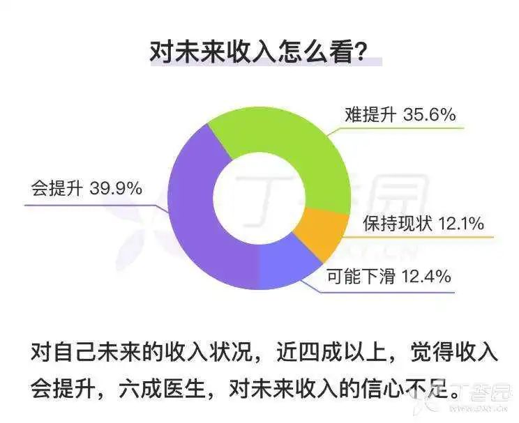 4 年心内医生月薪才 7800？