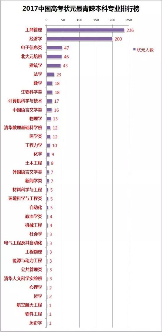 高考前三甲父母都是医生，他们不学医就令人唏嘘了？
