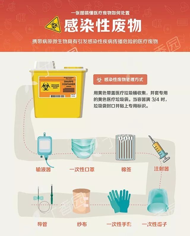 一年 200 万吨医疗垃圾如何处置？1000+ 医疗机构在使用垃圾分类海报