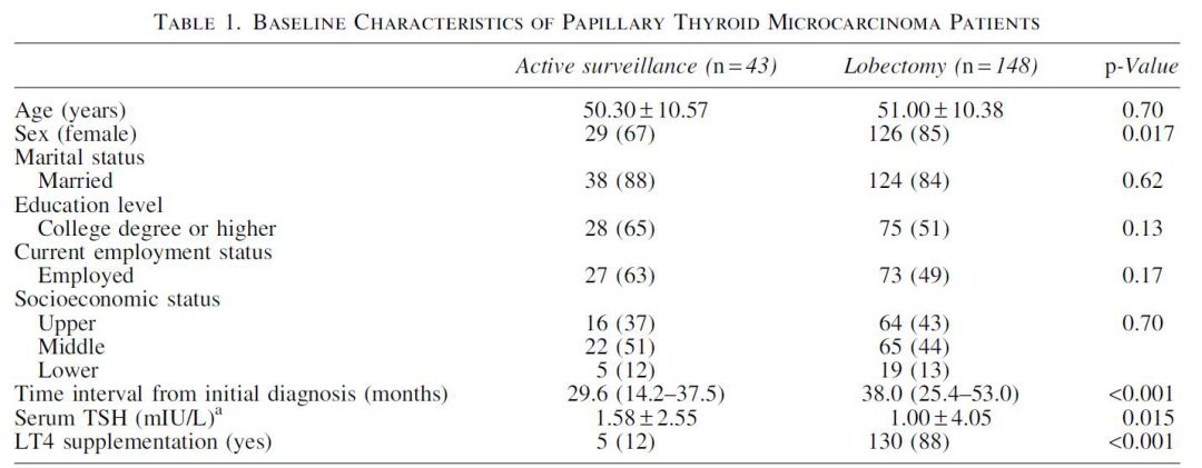 这种恶性肿瘤不手术生存质量更好