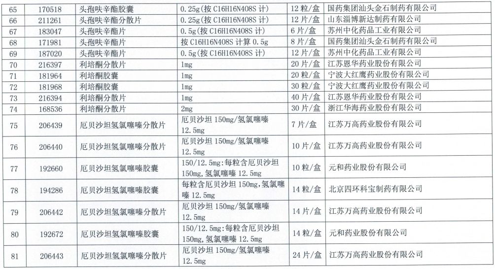 集采扩围未中选,300多个药品梯度降价 集采扩围未中选,300多个药品梯度降价