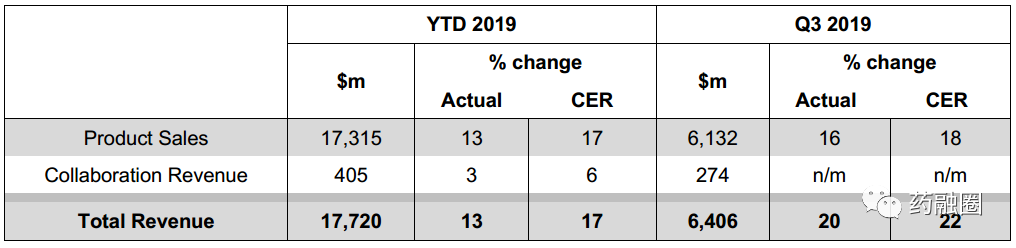 阿斯利康中国前9月业绩261亿，暴增37%；吸入剂成绩亮眼！