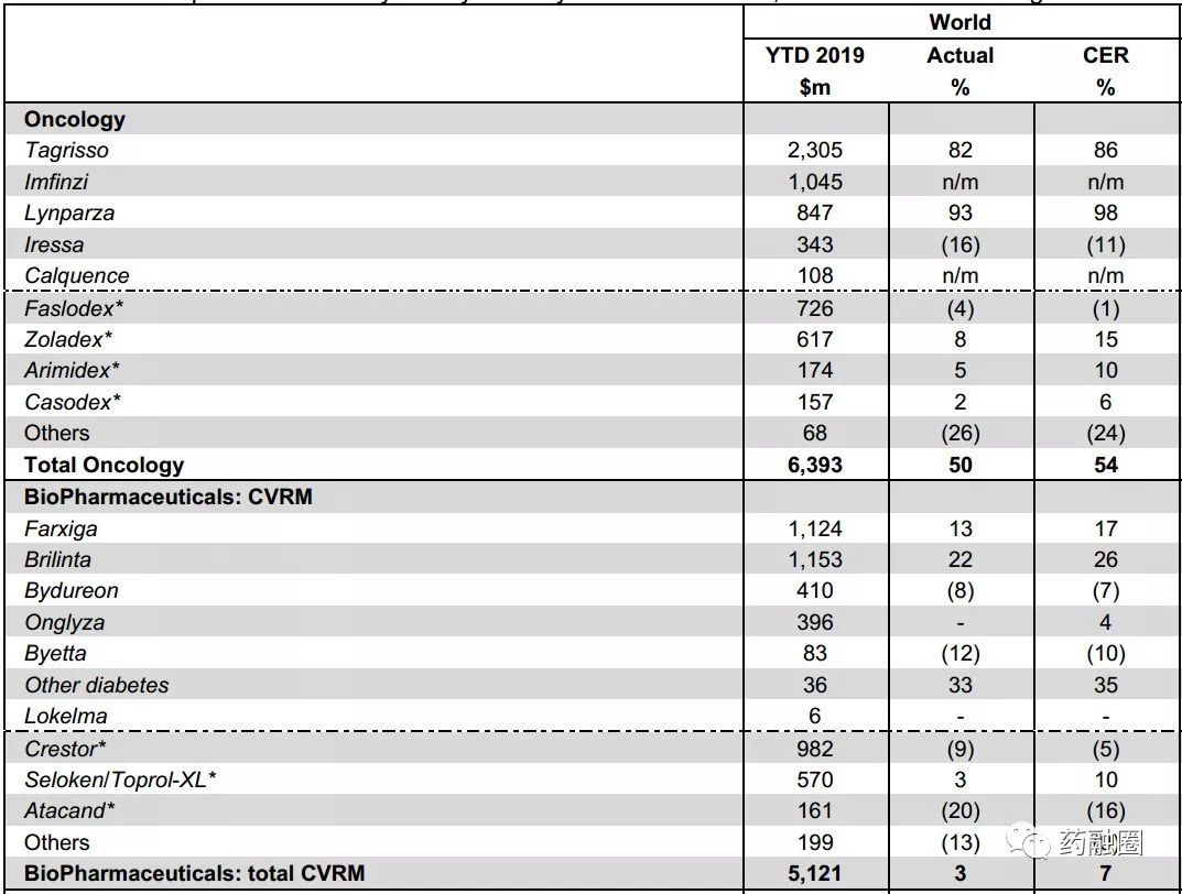 阿斯利康中国前9月业绩261亿,暴增37%;吸入剂成绩亮眼! 阿斯利康中国前9月业绩261亿,暴增37%;吸入剂成绩亮眼!