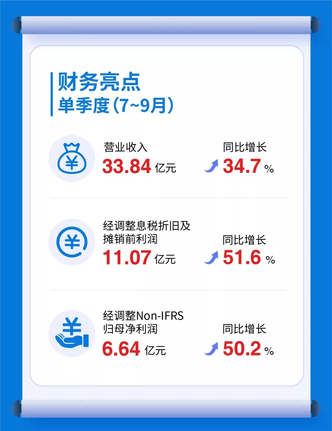 三季业绩暴增,股票强势涨停,市值1541亿! 三季业绩暴增,股票强势涨停,市值1541亿!