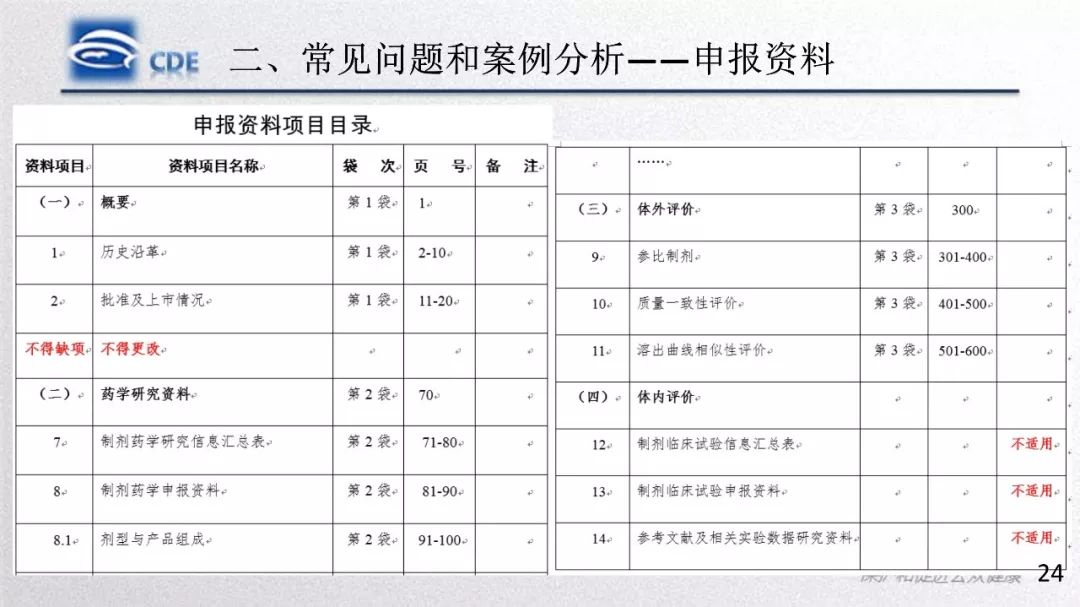 CDE：一致性评价受理审查中存在的问题和案例分析​