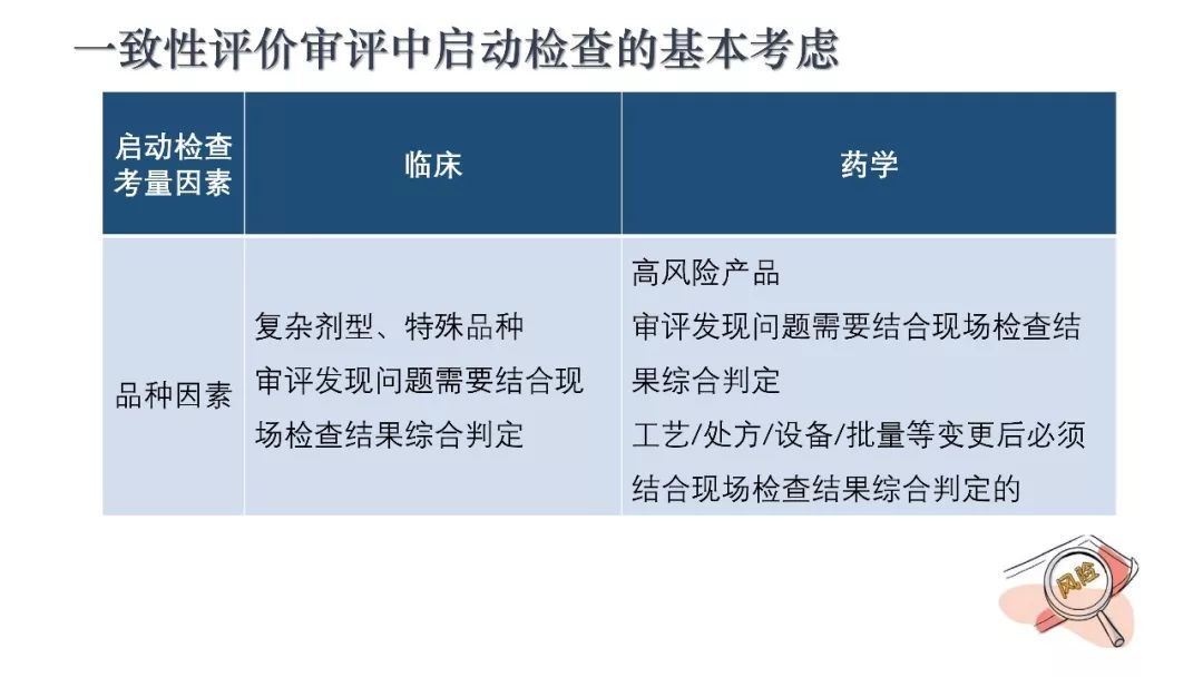 CDE：一致性评价审评中启动检查检验的基本考虑