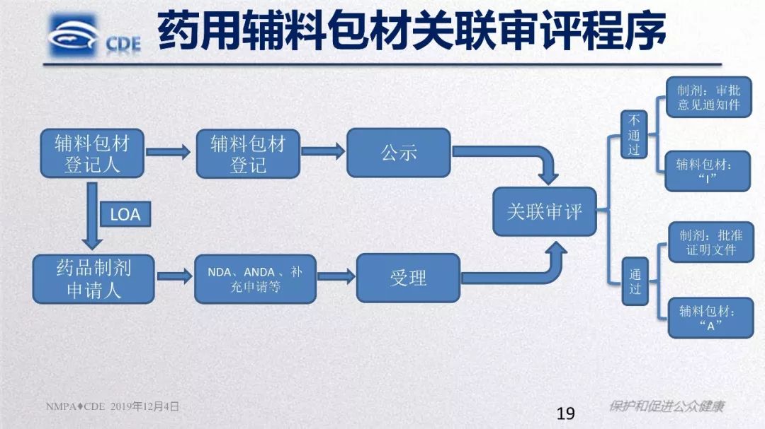 CDE：原辅包登记程序与药品关联审评审批政策实施情况