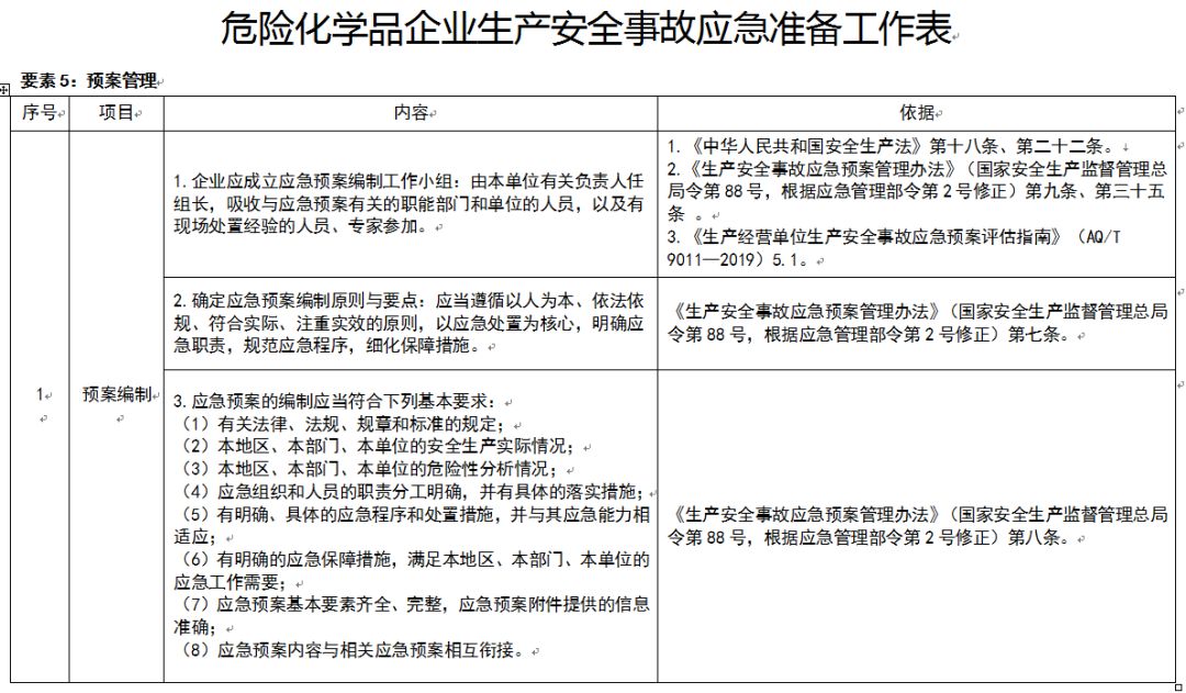 应急管理部：规模较大、危险性较高的危险化学品生产、经营、储存企业，实行24小时值班。