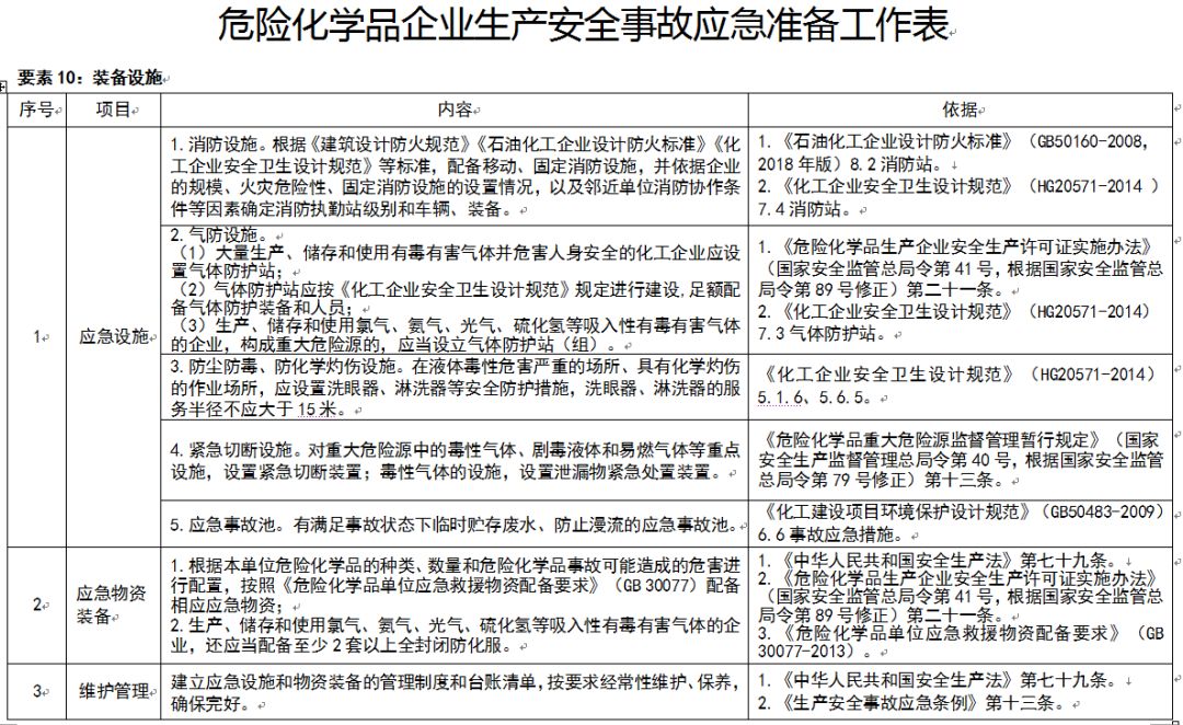 应急管理部：规模较大、危险性较高的危险化学品生产、经营、储存企业，实行24小时值班。