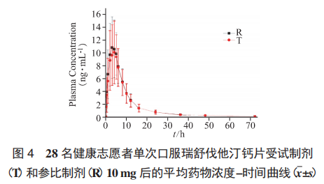 ​瑞舒伐他汀钙片体内外一致性评价研究