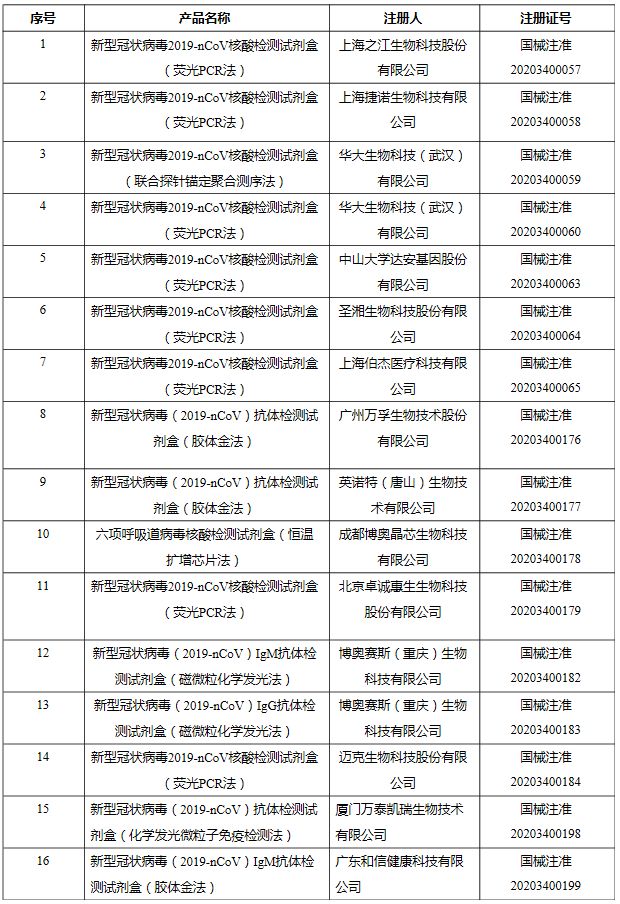 16个！NMPA批准新冠检测试剂清单！
