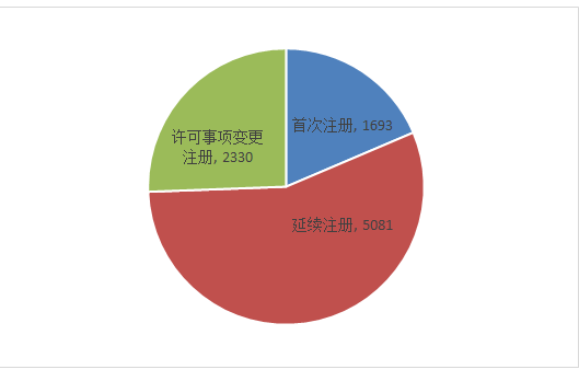 NMPA发布：2019年度医疗器械注册工作报告