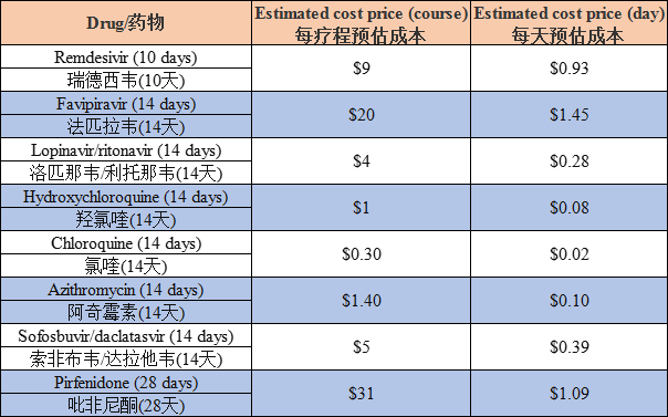 8款新冠潜在有效药制造成本！低到难以想象！