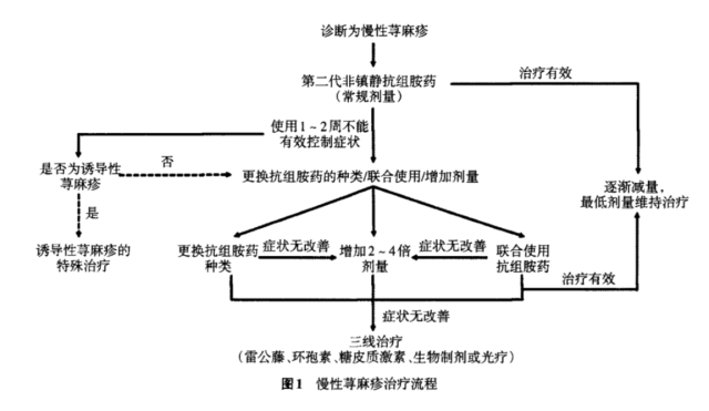 5 类常见儿童荨麻疹，你是否都已掌握？