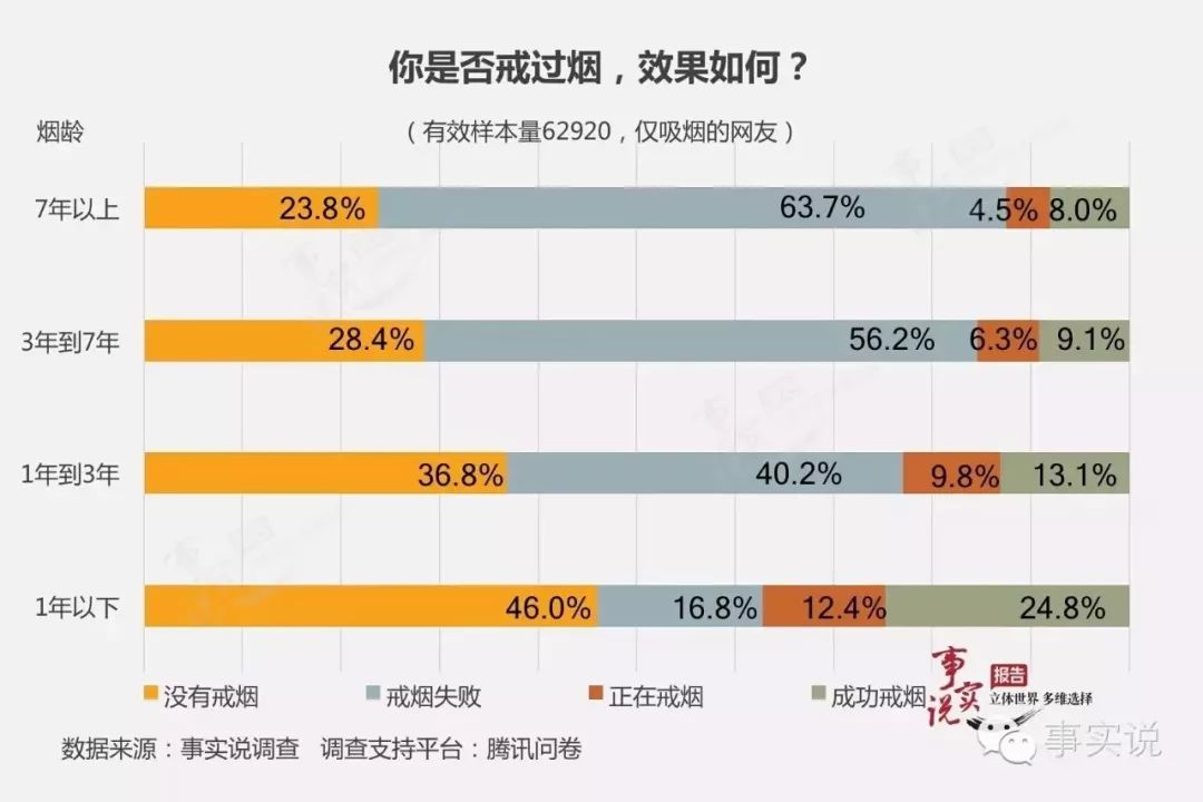 中国 3 亿烟民，为什么没几个愿意去戒烟门诊？
