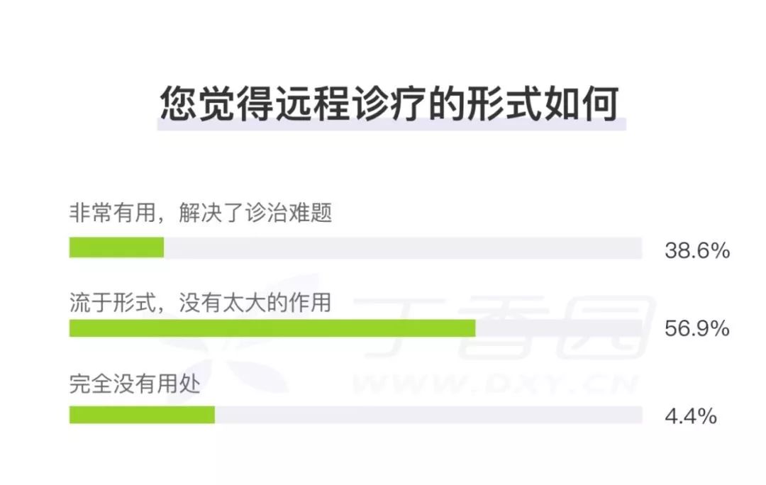 医院设备成摆设,微信才是最好的远程诊疗中心 医院设备成摆设,微信才是最好的远程诊疗中心