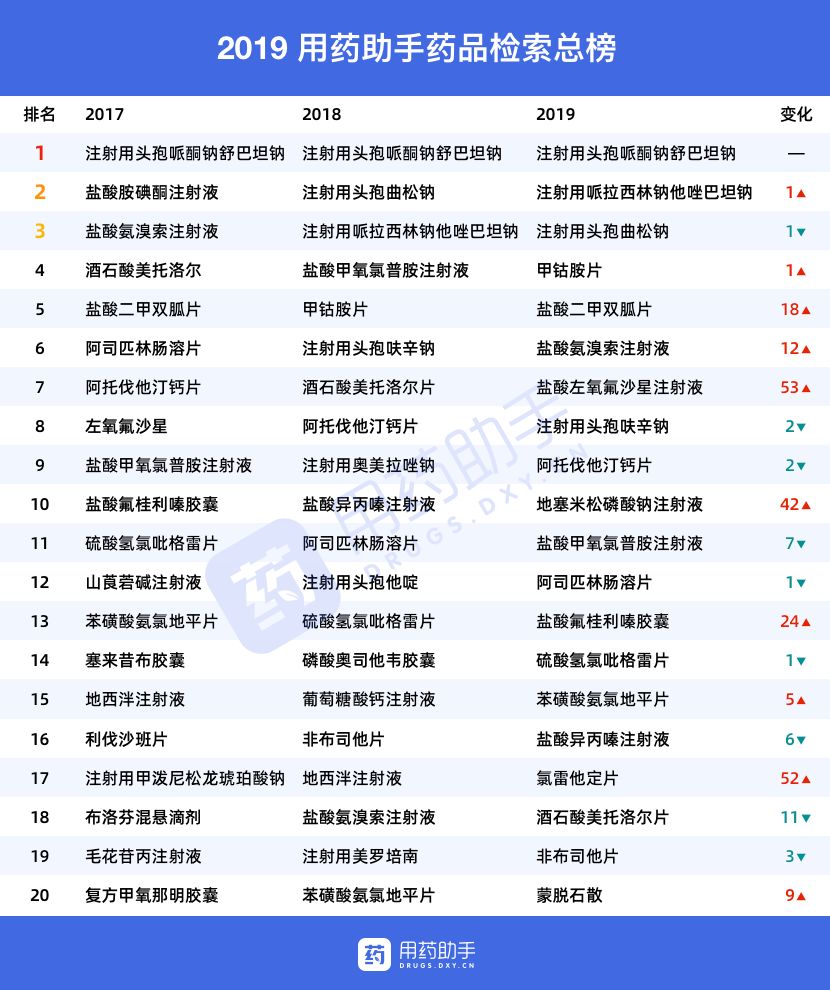 2020 最新版！临床常用药品清单及注意事项