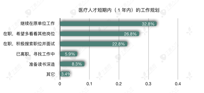 八成医生想跳槽，2019 年这 3 大科室流动率最高
