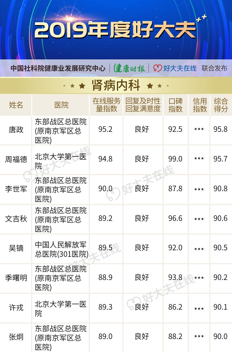 「2019 年度好大夫」榜单揭晓! 「2019 年度好大夫」榜单揭晓!