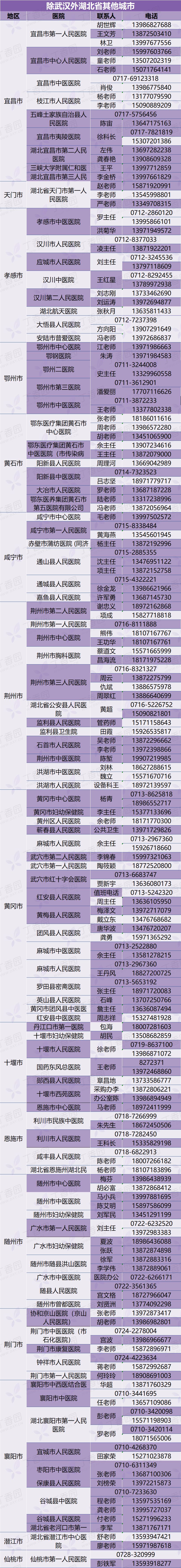湖北省 136 家医院防护物资求助信息汇总（持续更新）