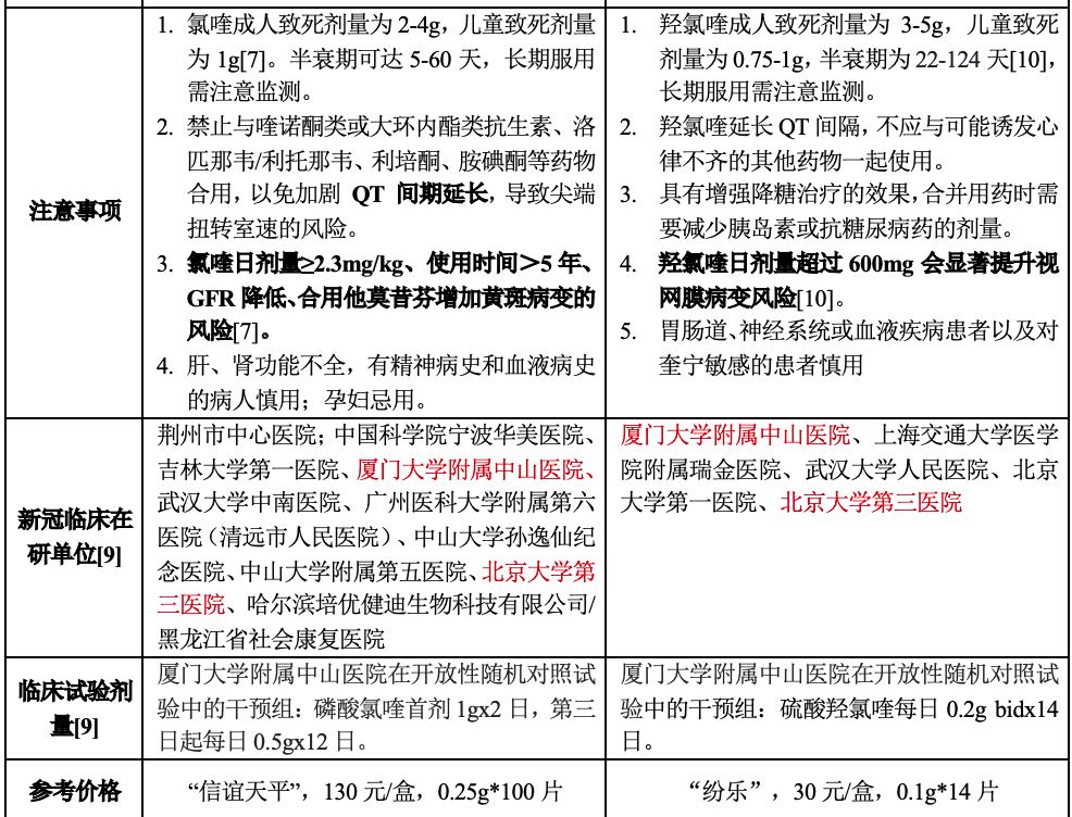 临床应审慎使用氯喹 | 新冠病毒热点药物解析
