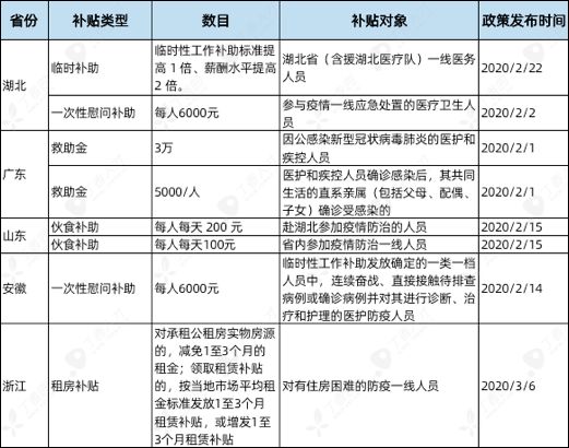 全国超八成医务人员仍未收到防疫补助，湖北省内外落实差异明显