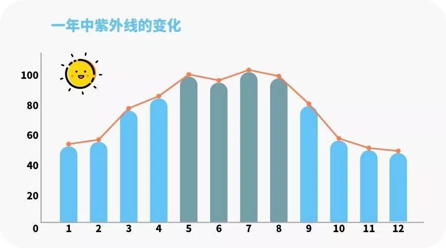 不想变黑又变老，四季都得做好一件事