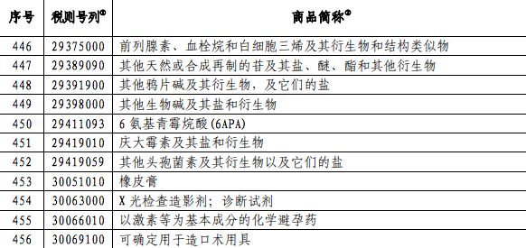 国务院:对美国部分药物及医疗用品等进口商品加征关税税率 | 丁香早读 国务院:对美国部分药物及医疗用品等进口商品加征关税税率 | 丁香早读